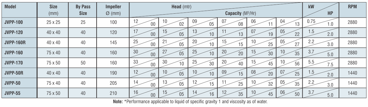 VERTICAL SEAL / GLAND LESS PUMP PRIMING CHAMBER